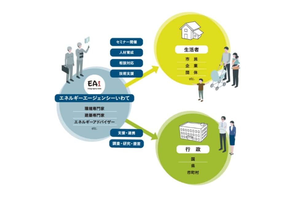 エネルギーエージェンシーいわて（EAi）の画像