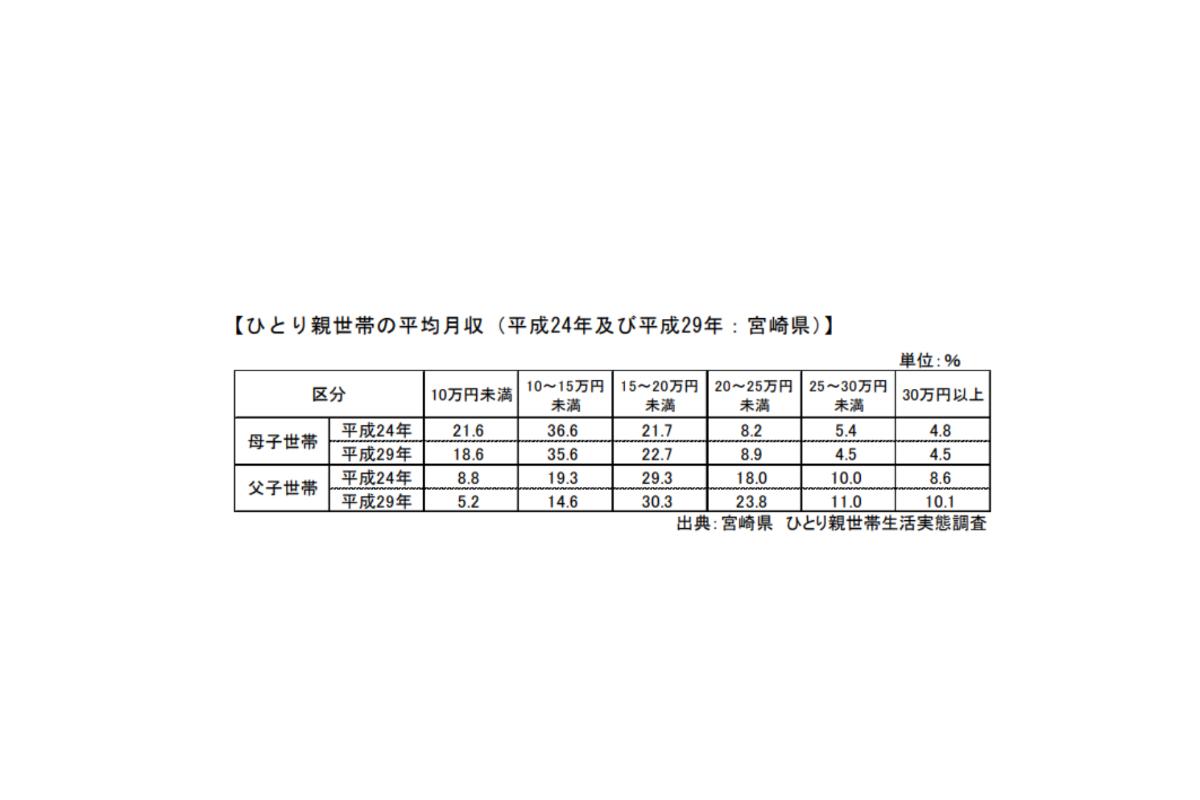 宮崎の子どもの貧困問題①  宮崎県内のひとり親世帯の就労形態、平均月収についてのメインビジュアル