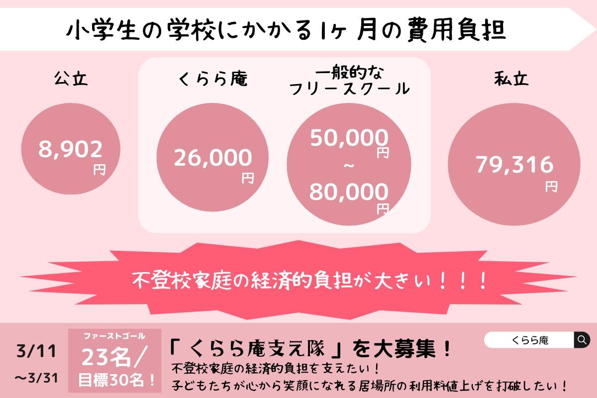 不登校支援における課題②　教育、学校にかかる費用負担が増える！のメインビジュアル