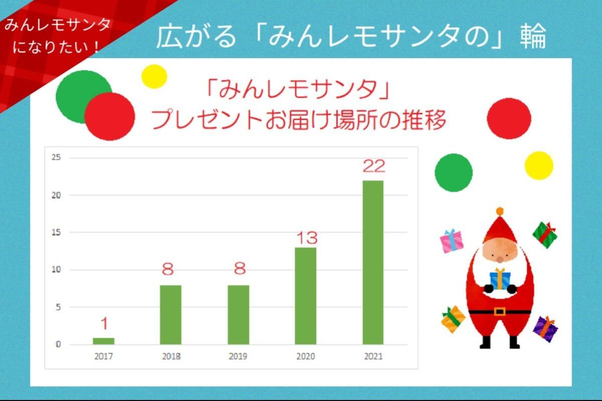 みんレモサンタの歴史のメインビジュアル