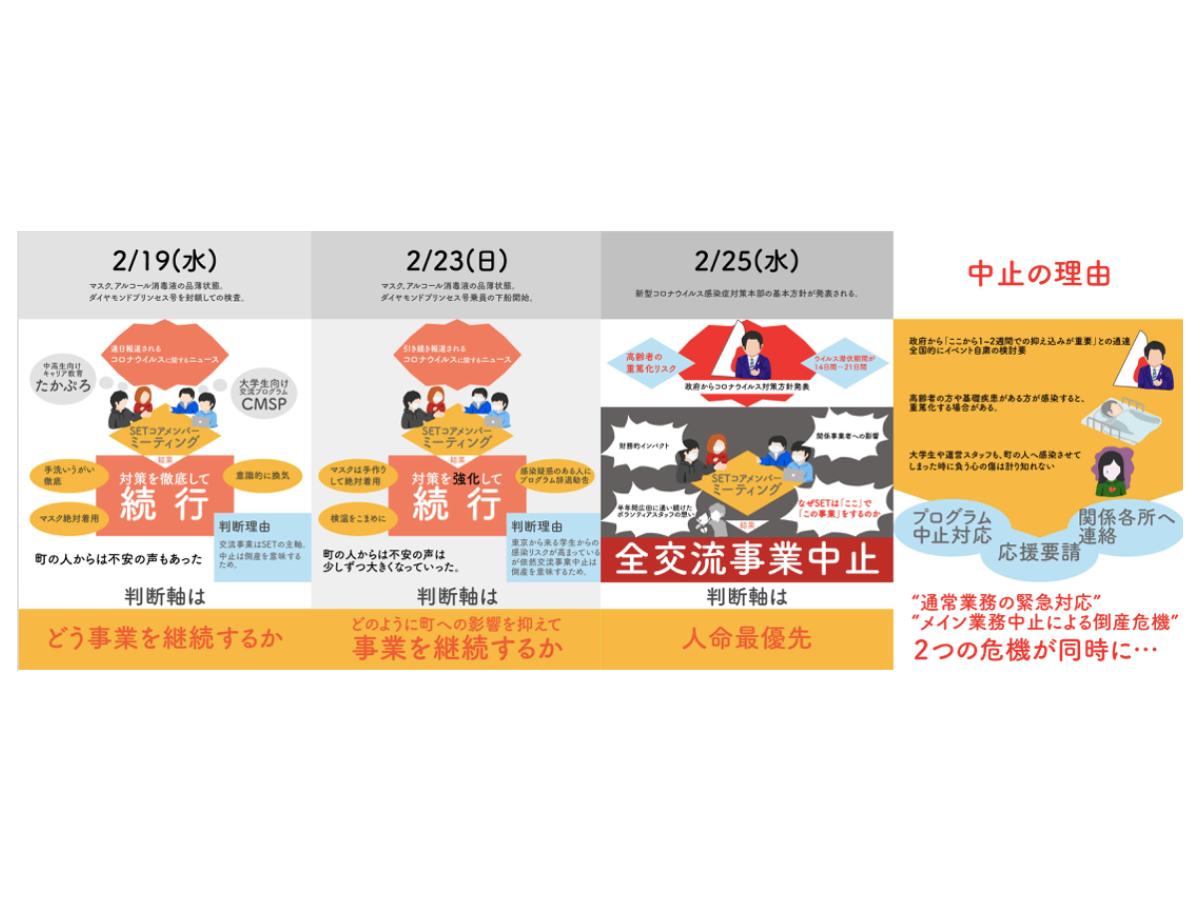 ①【SETが主要事業を中止する判断に至った経緯について】のメインビジュアル