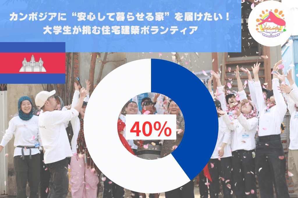 目標金額の40%に達成！！現在カンボジアにて活動中🇰🇭のメインビジュアル