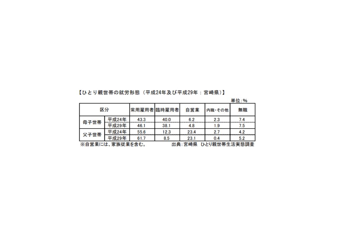 宮崎の子どもの貧困問題②  宮崎県内のひとり親世帯の就労形態についてのメインビジュアル