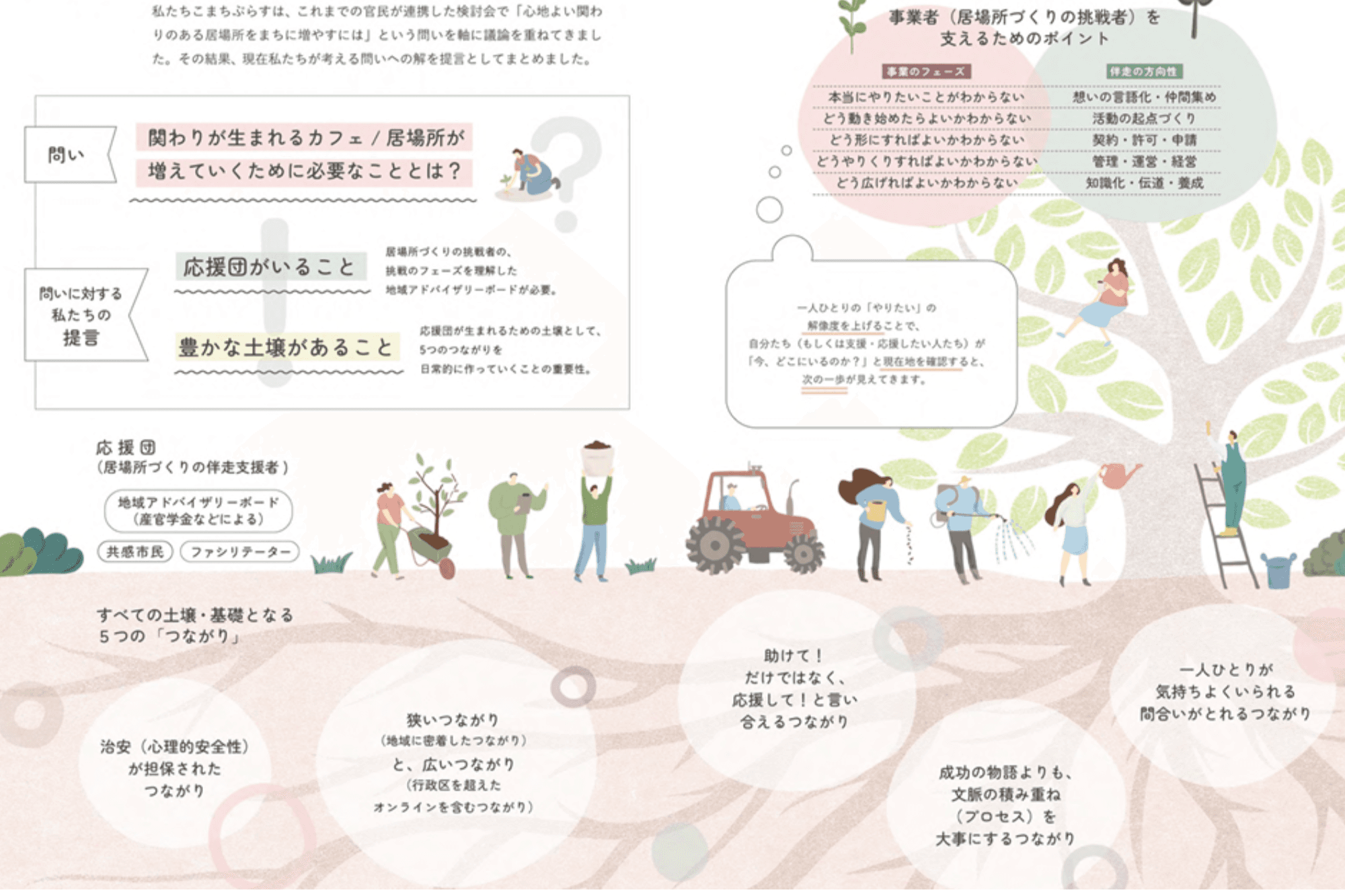 「心地よい関わりの生まれるカフェ型居場所」が、これからも全国にゆっくりと育っていくためにのメインビジュアル
