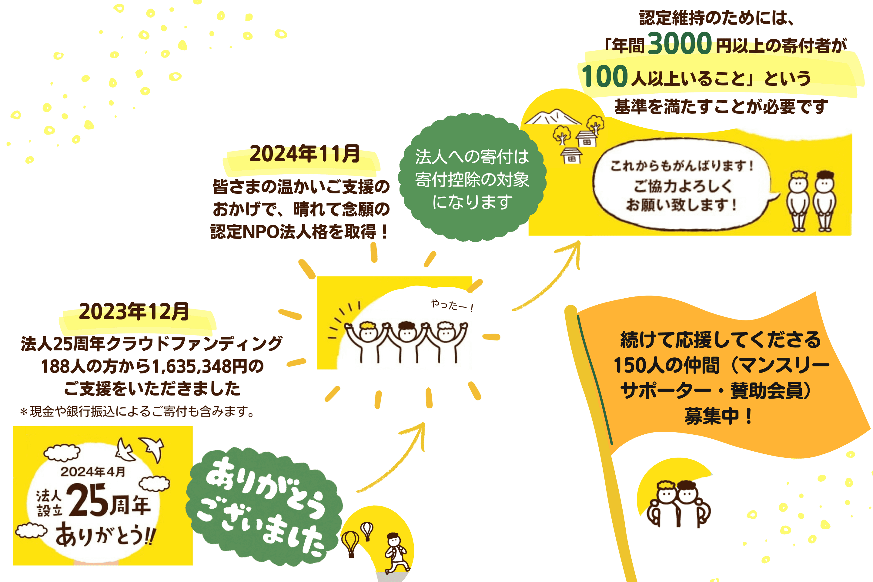 前回の25周年クラファンから2年間～皆さんのご寄付のおかげでできたこと～のメインビジュアル