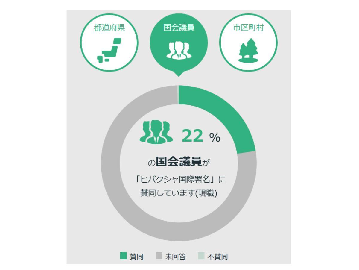 ヒバクシャ国際署名に賛同を表明している国会議員は、まだ全体の22％ですのメインビジュアル