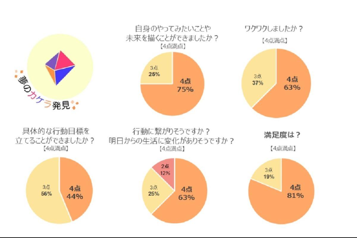 ＼立命館宇治中学校にて3/3(金)に「夢探しWOW」題した「夢のカケラ発見プログラム」2日目を開催しました／のメインビジュアル