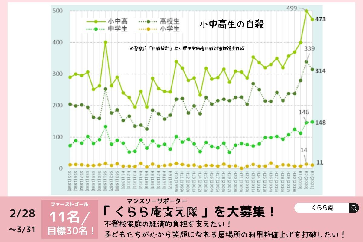 私たちが立ち向かう社会課題②　小中高生の自殺の増加のメインビジュアル