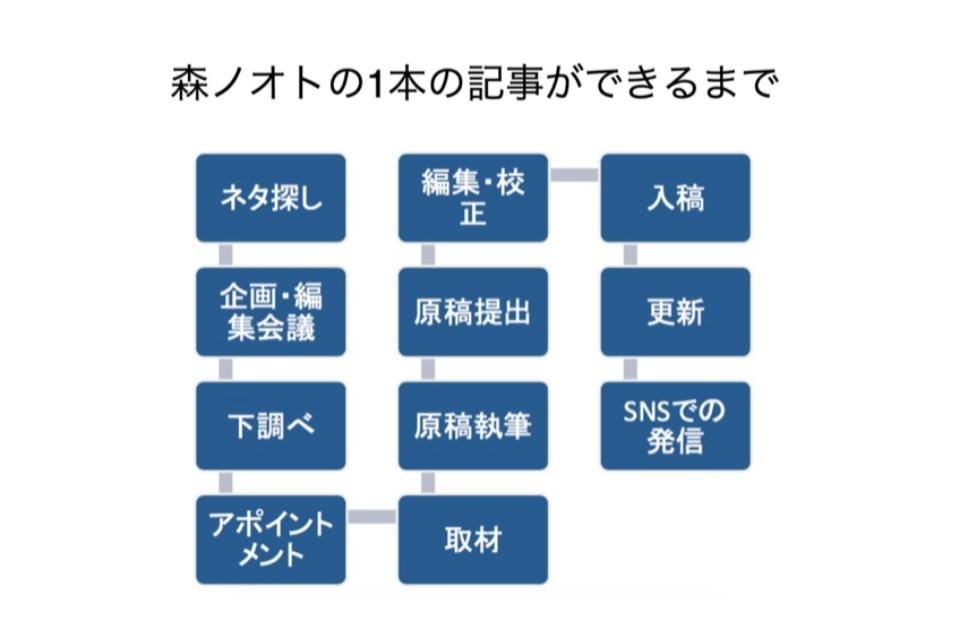 これまでの活動の画像