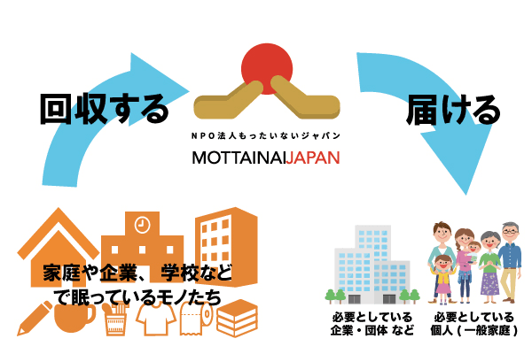 支援者からの食品、日用 品等の収集及び配布 に関する事業のメインビジュアル