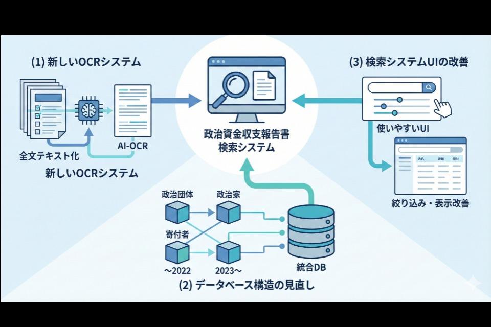 政治資金収支報告書検索システム・データベースの改善のメインビジュアル