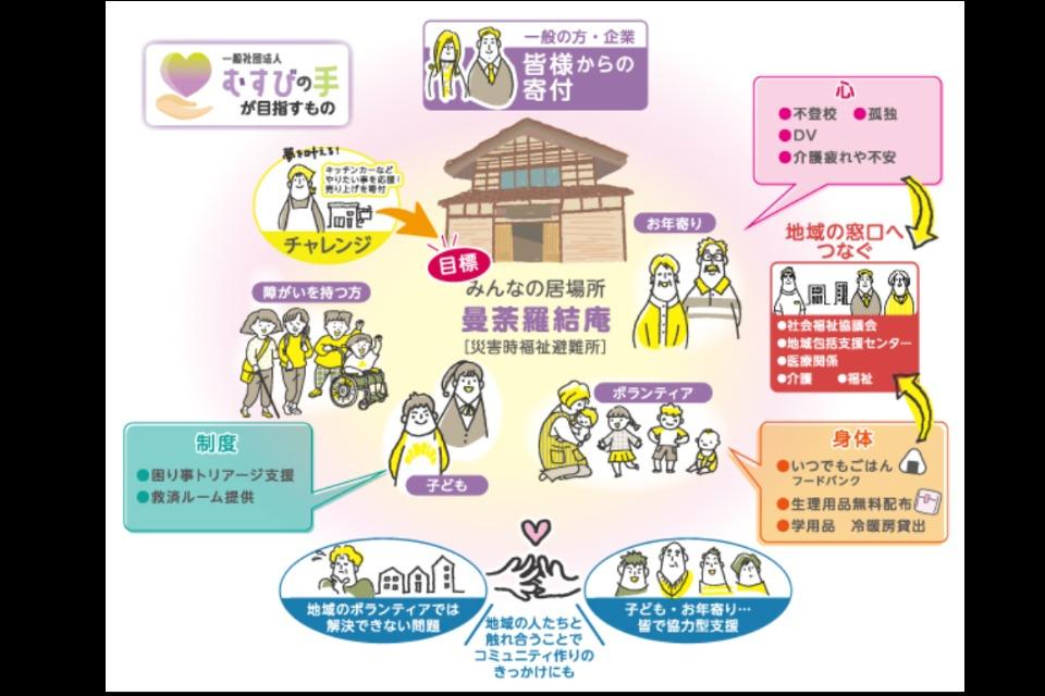 みんなの居場所 曼荼羅結庵をつくるのメインビジュアル