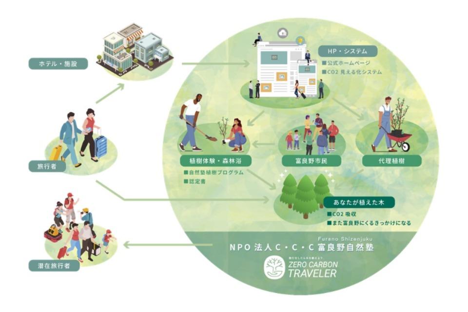 事業の目的の画像