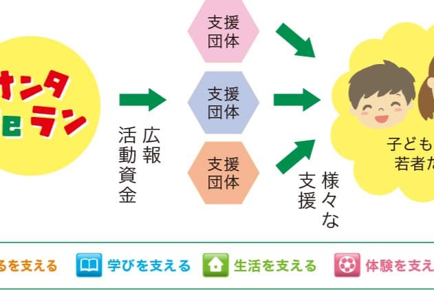1000円の寄付金の使い道の画像