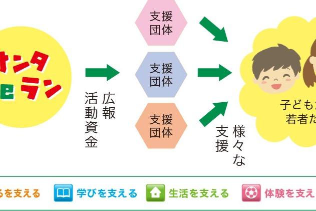 10,000円の寄付金の使い道の画像