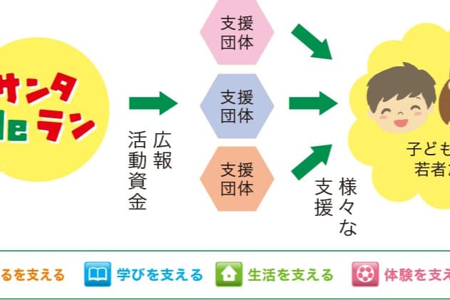 5000円の寄付金の使い道の画像
