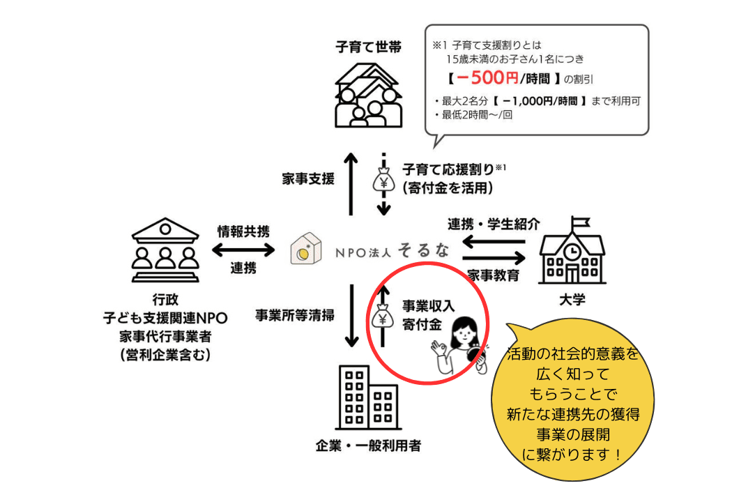 そるなの活動を広めるための勉強代の画像