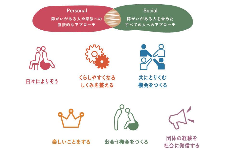 私たちの取り組む課題の画像