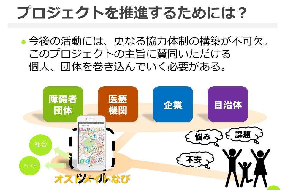 How support is used Image
