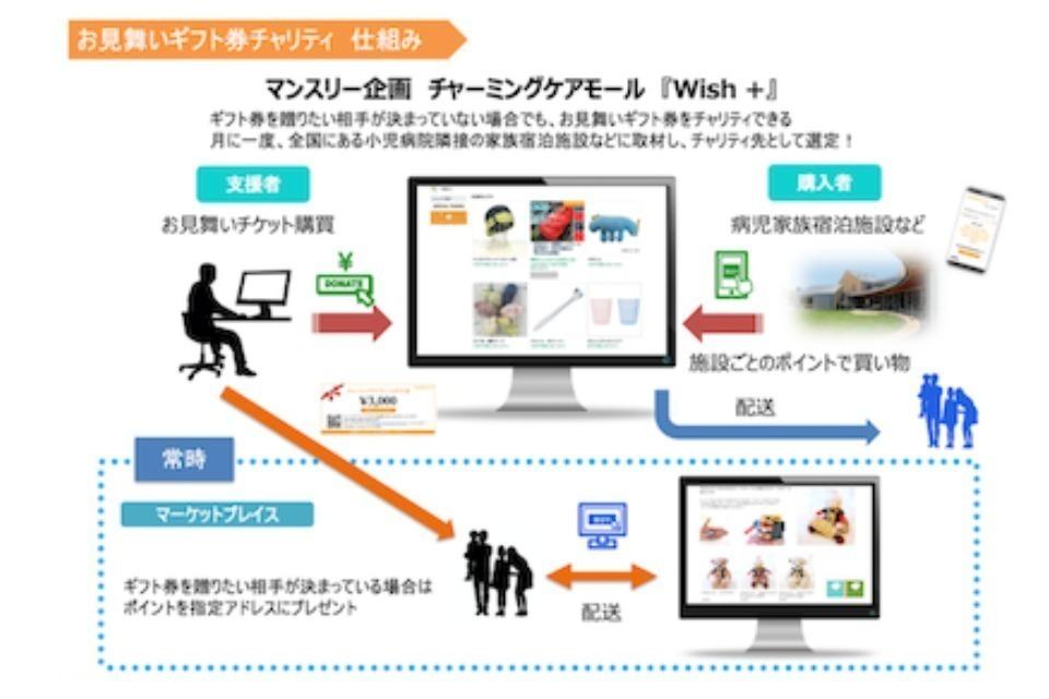 How support is used Image