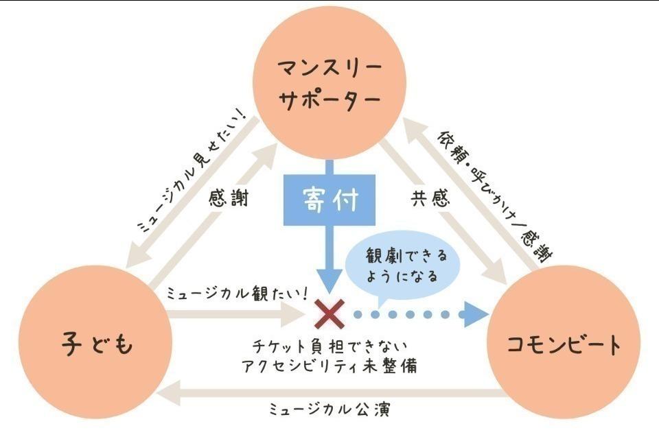 How support is used Image