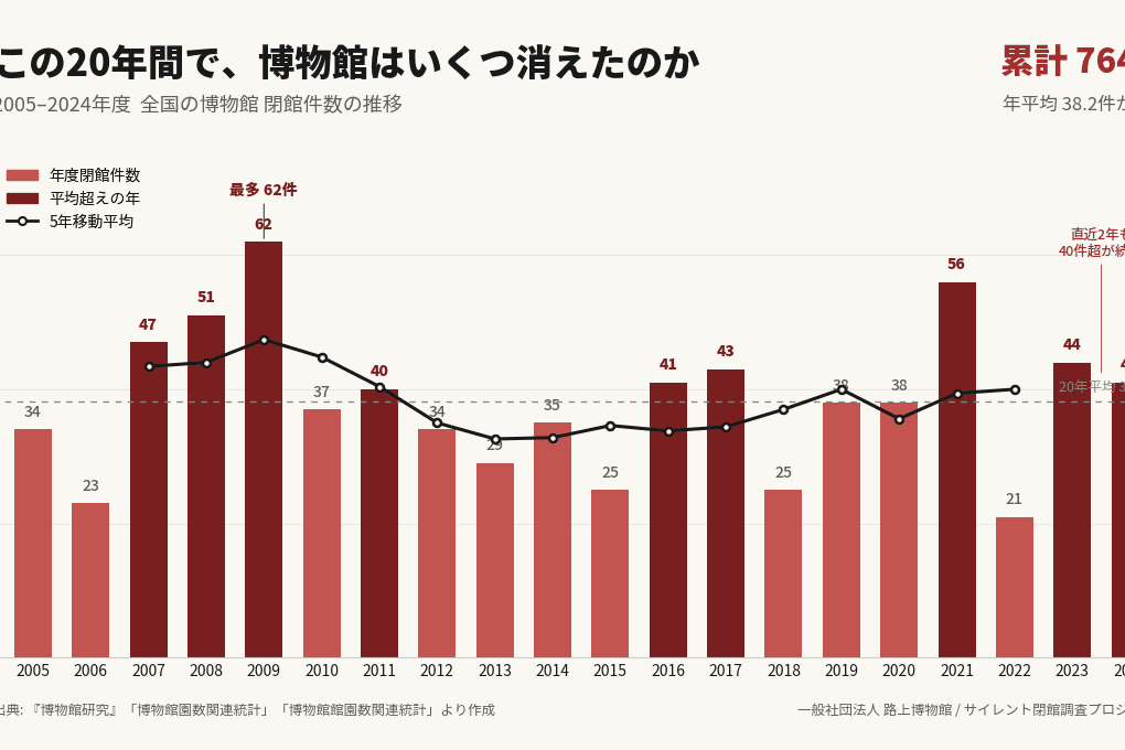 活動報告:20年で計764館が閉館!全国の博物館の増加・減少件数をまとめましたのメインビジュアル